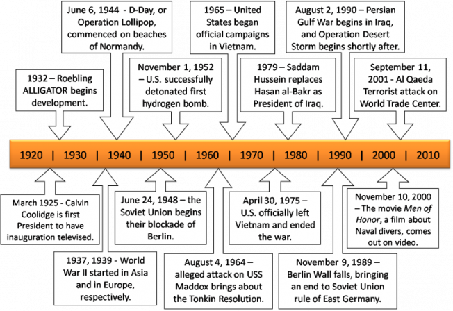 20th Century Us History Timeline Game Master